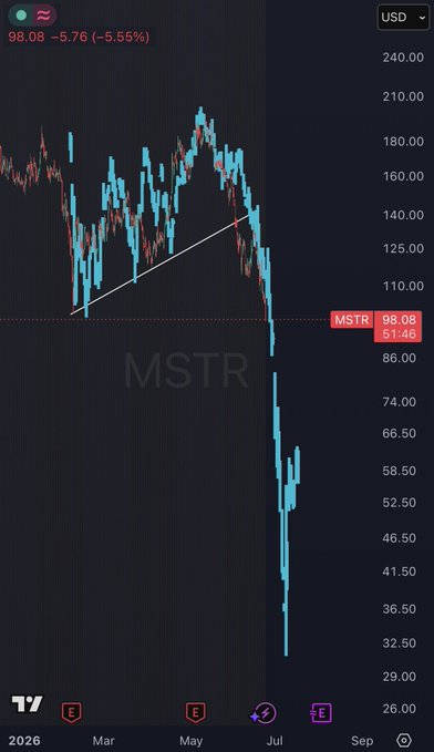 A mobile phone screen displays a stock market chart of Microsoft's stock, with a downward trend indicated by the blue line representing a drop in value over time. The text on the screen reads "Microsoft - Down 3.5% MSTR" which refers to the specific stock and its price movement. This quote may be relevant for selling the stock as it indicates a significant decrease in Microsoft's stock value, making it an attractive option for those looking to make profits from their investments. However, it is important to consider other factors before deciding whether or not to sell the stock.