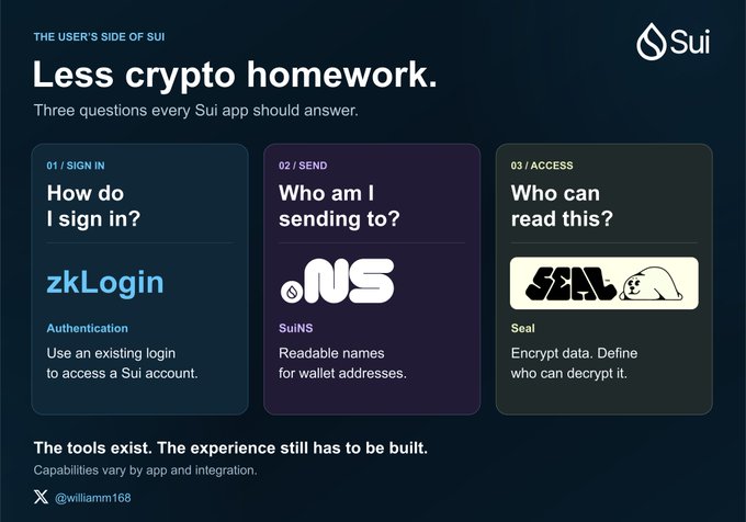 A graphic titled 'Less crypto homework' outlines three questions every Sui app should answer, highlighting zkLogin, SuiNS, and Seal.