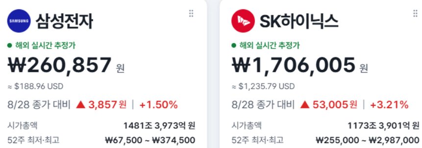 A side-by-side comparison of Korean stock quotes for 삼성전자 (Samsung Electronics) at ₩260,857 (~$188.96, +1.50%) and SK하이닉스 (SK Hynix) at ₩1,706,005 (~$1,235.79, +3.21%), both showing real-time estimated gains, which the post references to illustrate the strong upward momentum in these semiconductor stocks that shouldn't be underestimated despite short-term factors like stock splits.