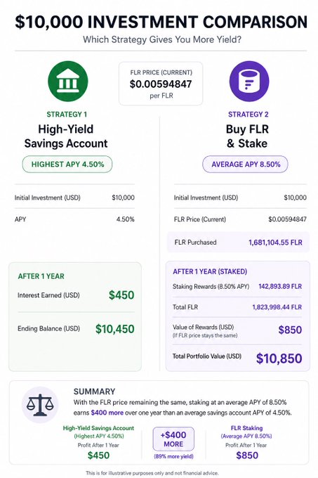 An infographic comparing a $10,000 investment over one year, contrasting "Strategy 1 High-Yield Savings Account" at 4.50% APY with "Strategy 2 Buy FLR & Stake" at 8.50% APY, showing a $400 profit difference.