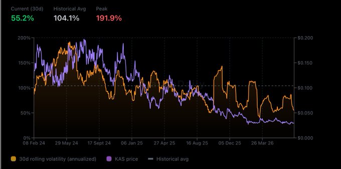 A chart of KAS price and 30-day rolling volatility showing Kaspa's current 30d volatility has dropped to 55.2%, well below the historical average of 104.1% and the peak of 191.9%, visually confirming the post's observation that volatility has compressed to one of its lowest levels since early 2024.