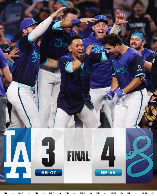 The image shows Arizona Diamondbacks players celebrating a 4-3 victory over the Los Angeles Dodgers, with the final scoreboard displaying LA (69-47) vs. an 8 logo (62-55), matching the post's "Snakes beat the Fakes" reference to the Diamondbacks' win.