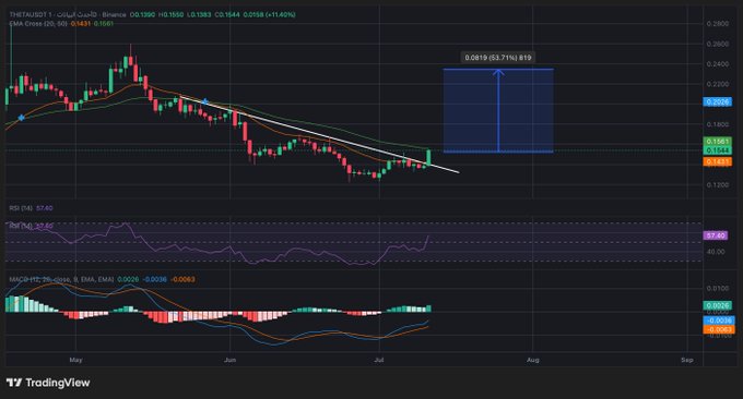 A TradingView candlestick chart for THETA/USDT shows a descending price action with EMA Cross (20, 50) at 0.1431, RSI at 57.60, and a highlighted blue projection box indicating a potential 53.71% gain to a target of 0.23, aligning with the post's trade setup of entry at 0.15, stop at 0.137, and target at 0.23.