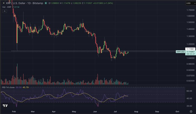 Daily candlestick chart of XRP/USD on Bitstamp showing price at $1.11057 (+1.24%) with a market cap of $61M, where the recent higher low formation near $1.08-$1.12 visually supports the inverse head and shoulders setup referenced in the caption, with the RSI at 45.79 indicating neutral momentum below the key $1.12 resistance.