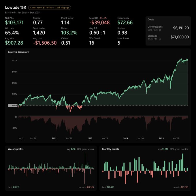 A dark-themed financial performance dashboard titled 'Lowtide %R' showing trading metrics from Jan 2021 to Sep 2025, including $103,171 Net P&L, 65.4% win rate, and equity curves reaching over $200k with a notable drawdown of -$39,048.