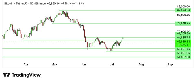 A Bitcoin/TetherUS daily candlestick chart on Binance shows BTC trading at $63,980.14 (+1.19%), rebounding from the $60,021 support area toward the $63,980–$65,705 resistance zone after dipping from its May high near $82,873. The chart visually supports the post's bullish outlook, highlighting the key support at $58,091 and the next upside target around $65k.