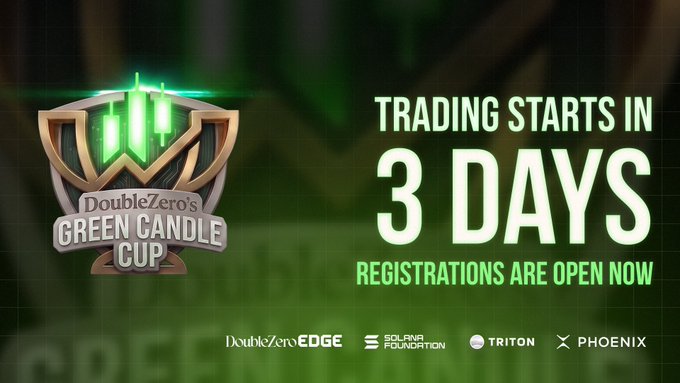 A promotional graphic for DoubleZero's "Green Candle Cup" trading competition features a green candle trophy logo and announces "TRADING STARTS IN 3 DAYS" with "REGISTRATIONS ARE OPEN NOW," sponsored by DoubleZero Edge, Solana Foundation, Triton, and Phoenix—aligning with the post's announcement of the $50,000 USDC prize tournament launching soon.