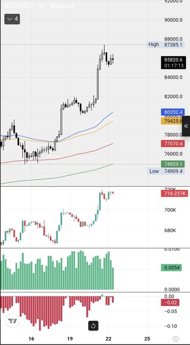 A 4-hour BTCUSDT chart on Binance shows Bitcoin's price climbing to a high of 87,385.1, currently trading at 85,820.6 with a low of 74,909.4, accompanied by rising volume bars and a neutral MACD histogram—visually supporting the post's claim that Bitcoin's open interest is pumping as the price surges.