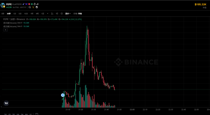 The image shows a Binance trading chart for the PEPE/USDT pair, with PEPE priced at $195.32K and displaying a dramatic price spike to around 199,876 followed by a sharp pullback to 194,336 (-2.27%). The post relates to this chart by describing a trading scenario where someone bought after the pullback, referencing a Solana contract address (DQMgtZ3dCNb5D2sUxZ3ZrkZUQU2yEFujp1a6evvYpump) associated with the Butterfly platform owner and an Ethereum address (0x77503d4453f40bf54d780672f78ffd2035097777), noting frustration with BSC trading.
