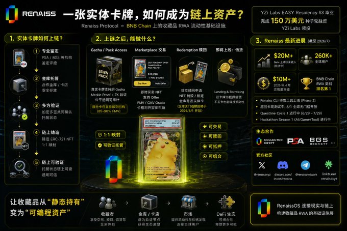 An infographic titled 'Renaiss' explaining how physical Pokémon cards become on-chain assets on the BNB Chain, detailing the process steps, post-minting features (Gacha, Marketplace, Redemption), key metrics ($20M+, $10M+), and ecosystem partners.