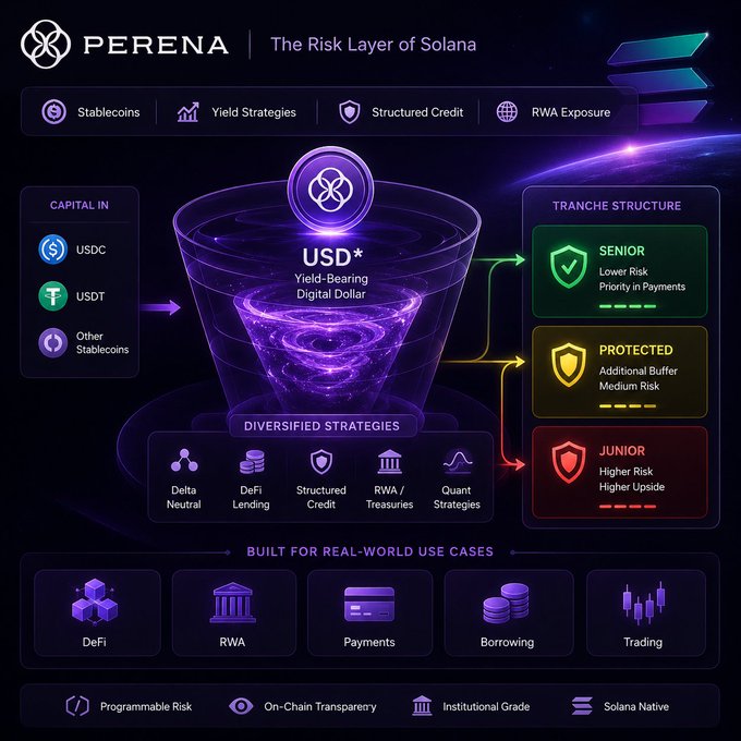 Perena's "Risk Layer of Solana" infographic illustrating how USD* (a yield-bearing digital dollar) aggregates stablecoin capital (USDC, USDT) and diversifies it across strategies like Delta Neutral, DeFi Lending, Structured Credit, RWA/Treasuries, and Quant Strategies, then splits risk into Senior, Protected, and Junior tranches for use cases in DeFi, RWA, Payments, Borrowing, and Trading.