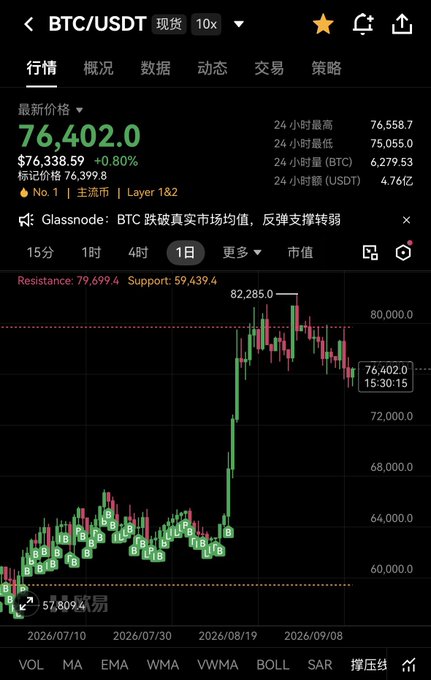 A candlestick graph of Bitcoin's (BTC/USDT) spot price is shown, currently at $76,402.00 with a 0.80% gain to $76,338.59, displaying daily price action and key support/resistance levels ($59,439.4 support, $79,699.4 resistance) over the period from July to September 2026.

The image directly relates to the post by visually illustrating the user's frustration—showing BTC's recent sharp rally to a peak of $82,285 followed by a pullback to the $76K range, demonstrating how Bitcoin has refused to drop despite negative news like the failed "clear bill" and Fed rate hikes mentioned.