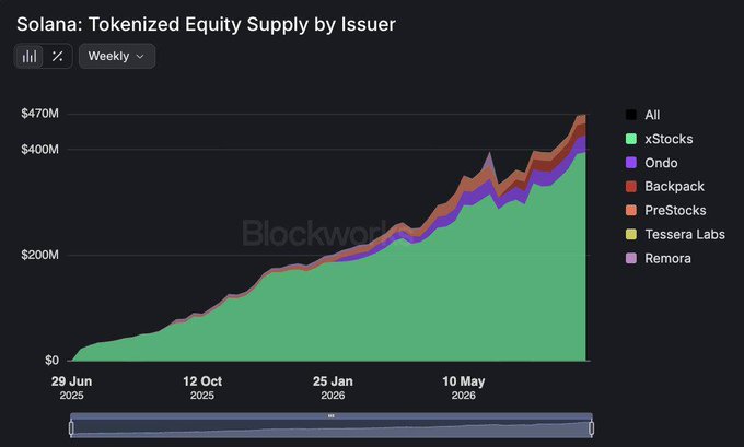 A stacked area chart titled "Solana: Tokenized Equity Supply by Issuer" shows weekly growth from $0 in late June 2025 to approximately $470M by May 2026, with xStocks dominating the green-shaded majority of supply while smaller issuers (Ondo, Backpack, PreStocks, Tessera Labs, and Remora) contribute incremental layers on top.