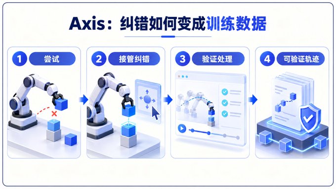A Chinese-language technical infographic titled 'Axis: 纠错如何变成训练数据' (Axis: How Errors Become Training Data), showing a four-step process illustrated with robotic arms attempting and correcting tasks, validation handling, and creating verifiable training trajectories.