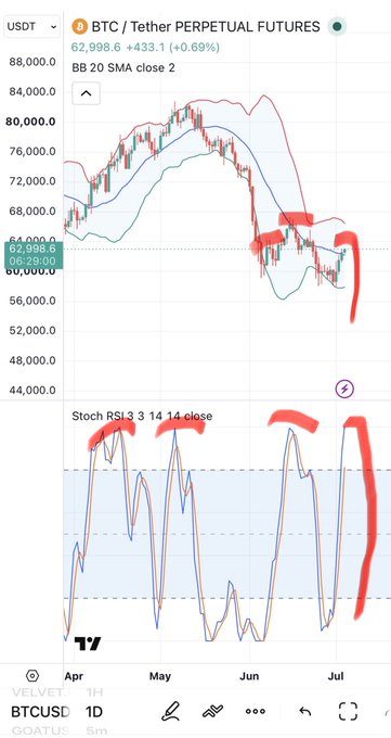 A TradingView BTC/USDT perpetual futures chart showing the Bollinger Bands and Stochastic RSI indicators with red annotations highlighting key price action points.