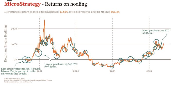 A chart titled 'MicroStrategy - Returns on hodling' showing Bitcoin's return on MicroStrategy's holdings is 94.83%, with breakeven price at $35,169, featuring circle annotations of each BTC purchase from 2021-2024.