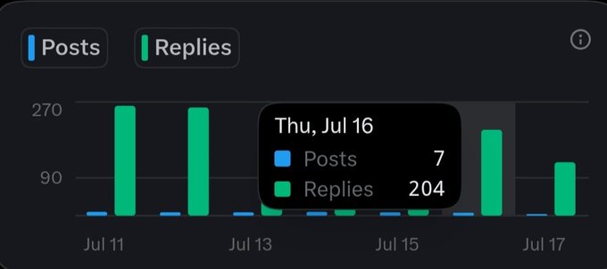 Bar chart statistics dashboard showing Posts (blue) and Replies (green) activity from July 11-17, with a tooltip highlighting Thursday, July 16 with 7 posts and 204 replies.