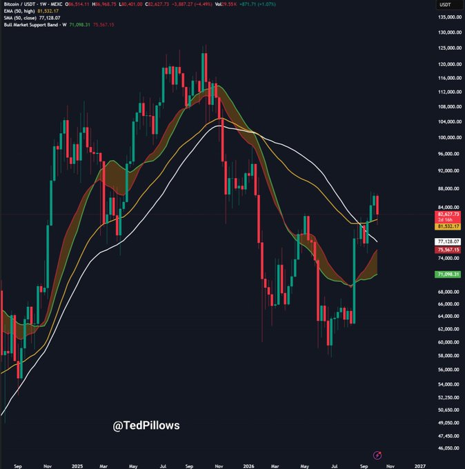 A weekly Bitcoin/USD chart on MEXC shows BTC trading at $81,521.17 (-1.07%), hovering above its EMA 50 ($81,532.17) and SMA 100 ($77,128.07) levels, directly visualizing the post's focus on the $82,700 threshold as a key support level ahead of the weekly close.
