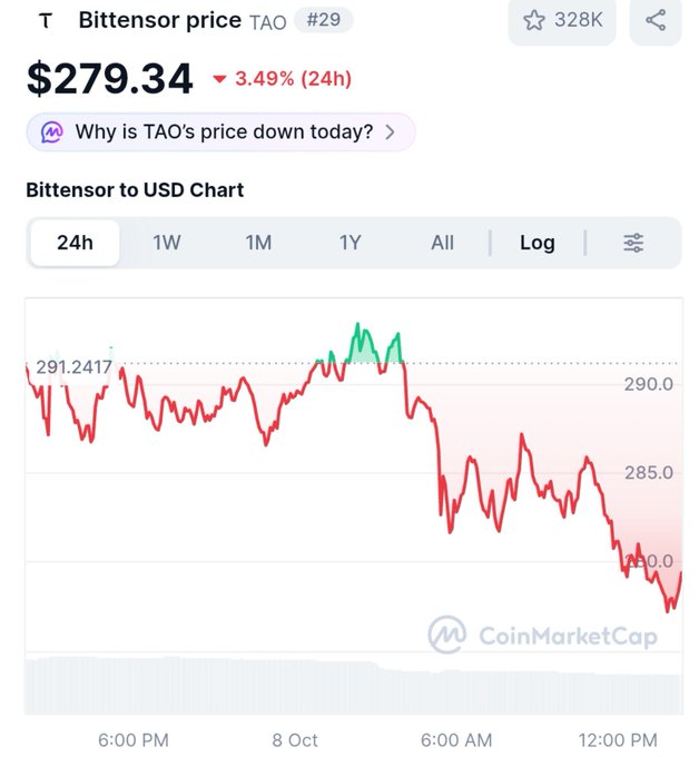 A CoinMarketCap price chart showing Bittensor (TAO) at $279.34, down 3.49% in 24 hours, with a red downward trend line graph displayed.