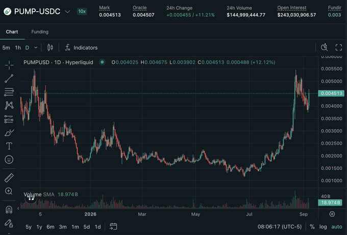 The image shows a TradingView chart of PUMP/USDC (Hyperliquid) in 1D timeframe, displaying the price action from approximately February to September, with the price forming a long rounded bottom before surging to a current mark of $0.004513 (+11.21%). The chart visually supports the "cup and handle" observation, as the price carved out a U-shaped base over several months before its recent sharp rally, though no defined handle pullback is visible yet.