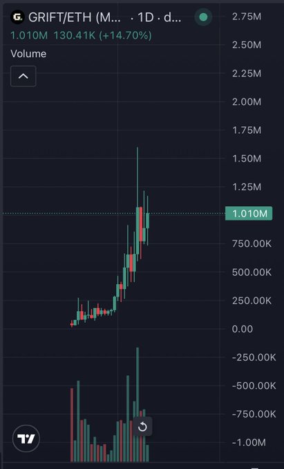 A cryptocurrency trading chart for GRIFT/ETH showing a candlestick price increase of +14.70% to 1.010M with corresponding volume bars on TradingView.