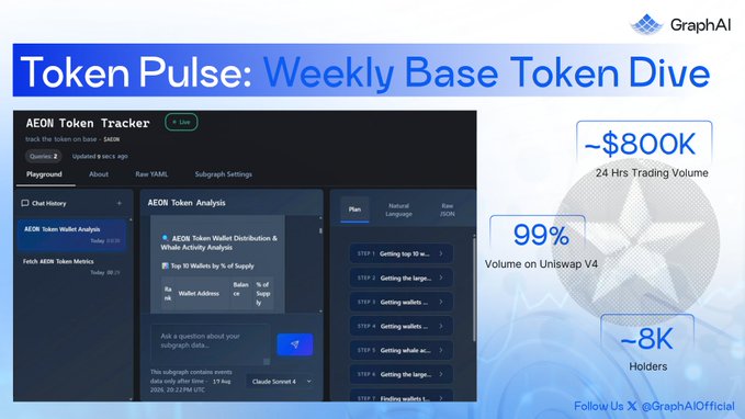A promotional graphic titled "Token Pulse: Weekly Base Token Dive" for GraphAI, showing ~$800K 24-hour trading volume, 99% volume on Uniswap V4, and ~8K holders.