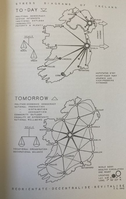 A vintage 'STRESS DIAGRAMS OF IRELAND' infographic comparing 'TO-DAY' and 'TOMORROW' urban/rural distribution plans, dated F.C. 1942, with the motto 'REORIENTATE · DECENTRALISE · REVITALISE'.