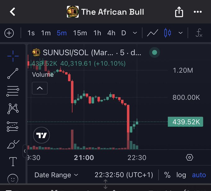 The image shows a 5-minute TradingView chart for the $SUNUSI/SOL trading pair, displaying a sharp price decline from around 1.20M to 439.52K with a current change of +10.10%, paired with high volume spikes near the lows. This visual reinforces the post's "being early" message by capturing the volatile, drawdown-heavy entry point where the token is showing signs of recovery amid heavy selling pressure.