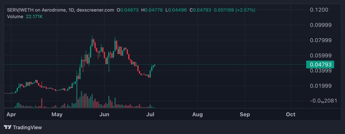 A TradingView candlestick chart of SERR/WETH on Aerodrome shows price at 0.04793 with a +2.57% gain, spanning April through October.