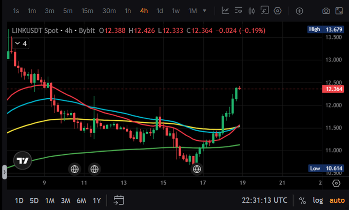 A 4-hour candlestick chart for LINKUSDT Spot on Bybit, showing a current price of 12.388, a high of 13.679, and a low of 10.614, with multiple moving averages overlaid on the price action.