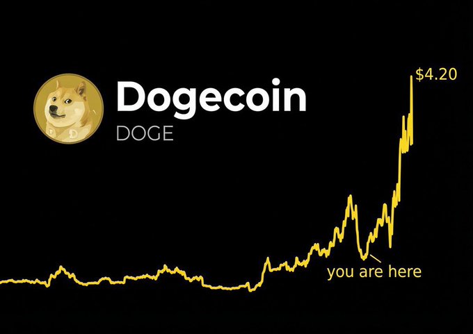 A promotional graphic featuring the Dogecoin (DOGE) Shiba Inu logo alongside a yellow candlestick price chart showing a dramatic upward spike labeled "$4.20," with an arrow and text pointing to a current lower price marked "you are here," visually reinforcing the post's claim that investors are early to a parabolic rally.