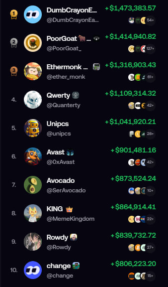 A FOMO trading leaderboard shows DumbCrayonE in first with **+$1,473,383.57**, followed by PoorGoat at **+$1,414,940.82** and Ethermonk at **+$1,316,903.43**. The image supports the post’s claim that FOMO rewards successful traders and HODLing, rather than encouraging quick flips like Pump.fun shills.