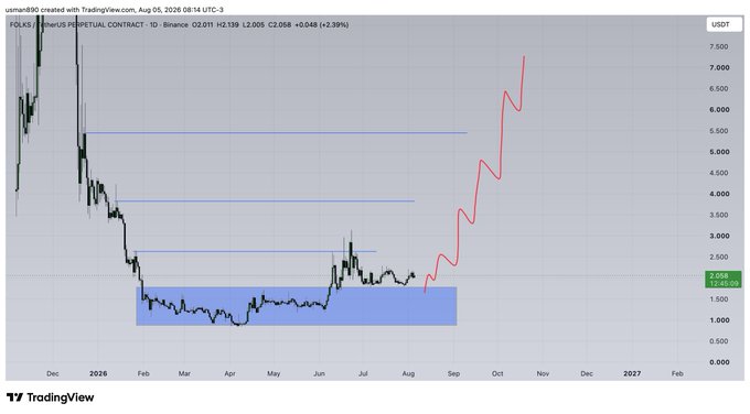 This TradingView image displays a daily candlestick chart of the FOLKS/USDT perpetual contract on Binance, with the current price at 2.011 (showing a slight decline of -2.39%) against horizontal resistance lines at approximately $3.00, $4.00, and $5.00. A red hand-drawn projection illustrates a bullish breakout scenario from the current accumulation zone (highlighted in blue around $1.50–$2.00), with a possible parabolic move toward the $7.00–$8.00 range by late 2026 or early 2027.
