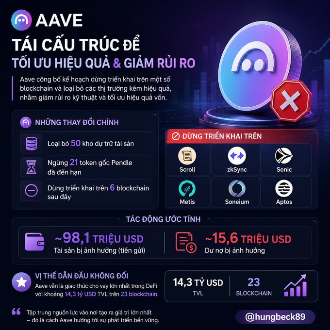 An infographic in Vietnamese about 'AAVE' details a restructuring plan to optimize efficiency and reduce risk, highlighting changes like removing 50 low-efficiency assets and stopping deployment on 6 blockchains, impacting approximately 98.1 million USD in collateral and 15.6 million USD in debt.