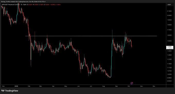 A TradingView financial chart for XRP/USDT Perpetual Contract on Swipe, displayed on a USDT pair with a current price of 1.4064 and a 1.14% increase.