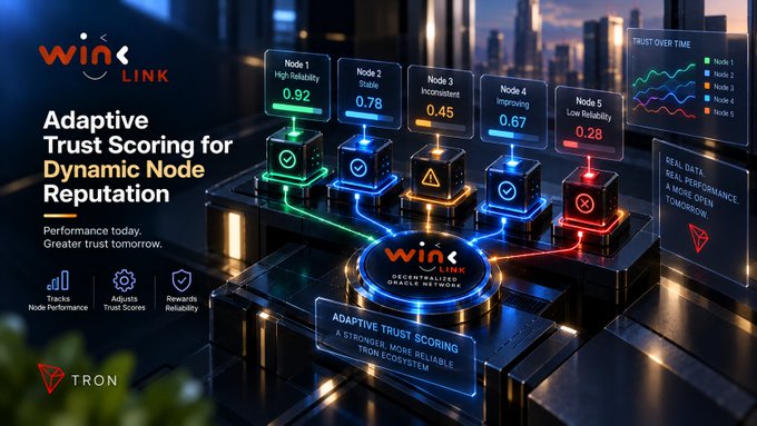 A promotional graphic for WinLink features 'Adaptive Trust Scoring for Dynamic Node Reputation,' displaying five nodes with varying trust scores from 'High Reliability' (0.92) to 'Low Reliability' (0.28) on the TRON blockchain.