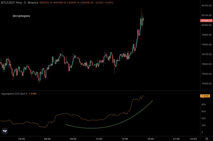 A BTC/USDT perpetual chart on Binance displays a sharp price rally to $80,088.50, accompanied by an Aggregated CVD Spot indicator rising to 1.048K—visually confirming the strong spot buying referenced in the caption.
