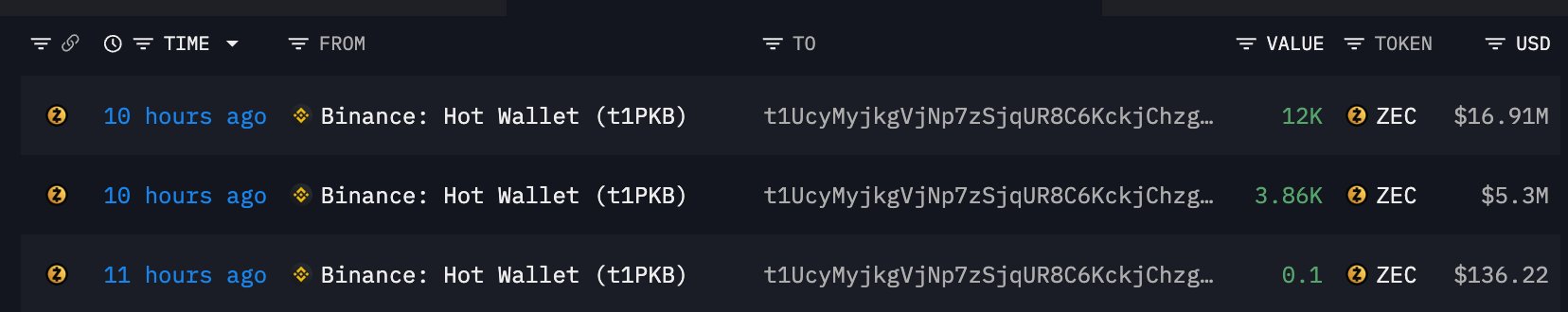 A crypto tracking dashboard displays three recent ZEC withdrawals from "Binance: Hot Wallet (t1PKB)" to the same destination address "t1UcyMyjkgVjNp7zSjqUR8C6KckjChzg..." over the past 10-11 hours, totaling 16,060 ZEC ($22.33M) in individual transactions of 12K, 3.86K, and 0.1 ZEC. This data visually corroborates the post's claim that the t1UcyM address accumulated 15,860 ZEC ($22.69M) from Binance today as part of a broader ZEC accumulation trend.