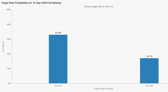 The chart displays target rate probabilities for the September 16, 2026 Fed meeting, showing a 65.9% chance of rates staying at 350-375 bps and a 34.1% chance of a hike to 375-400 bps. This supports the post's bullish claim that rate hike odds have fallen to 34.1%, indicating markets favor the Fed holding rates steady rather than raising them.