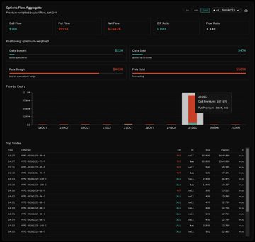The image shows the Options Flow Aggregator on an options tracking platform (UFlow/UWA), highlighting heavy put flow on HYPE with $348.0K in put premiums—predominantly from the $30 strike put expiring Dec 26, 2025—while call flow totals only $6.6K. This aligns with the post noting unusually large bearish put activity on HYPE's December 25th contracts, suggesting significant hedging or directional bets ahead of the holiday.