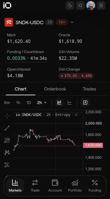 A mobile trading app interface (iQ) displays the SNDK-USDC trading pair at $1,620.40 with a 2-hour price chart and various market metrics.