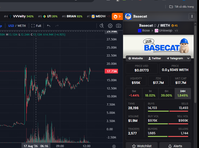 A cryptocurrency chart interface on Base network showing the BASECAT token paired with WETH, displaying a price of $0.01773 and a market cap of $17.7M with an upward trending chart.