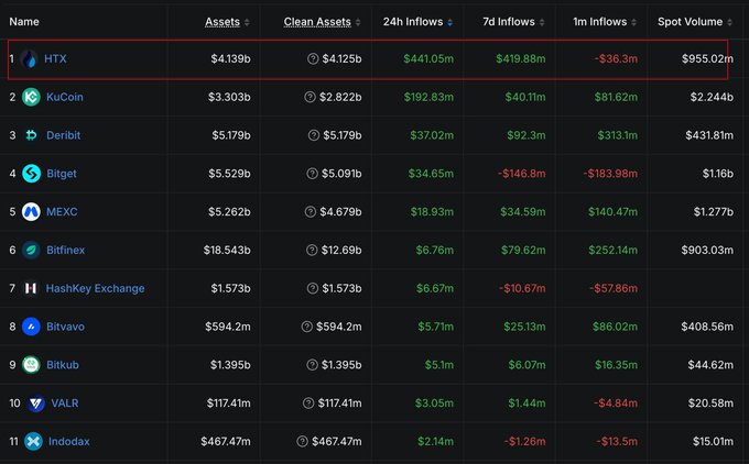 A cryptocurrency exchange ranking table with HTX highlighted at the top, showing $4.139b in assets and $4.125b in clean assets. The table supports the post's claim by displaying HTX's strong net inflows of $441.05m over 24 hours and $419.88m over 7 days, outpacing competitors like KuCoin, Deribit, and Bitget.