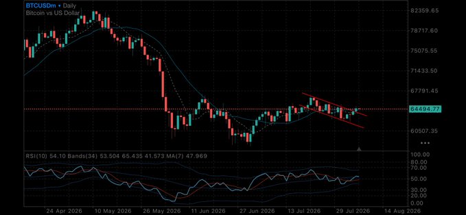 A daily BTC/USD Bitcoin chart on TradingView showing a downward trend with a descending channel pattern, displaying prices around $64,899.7 and an RSI of 54.10.