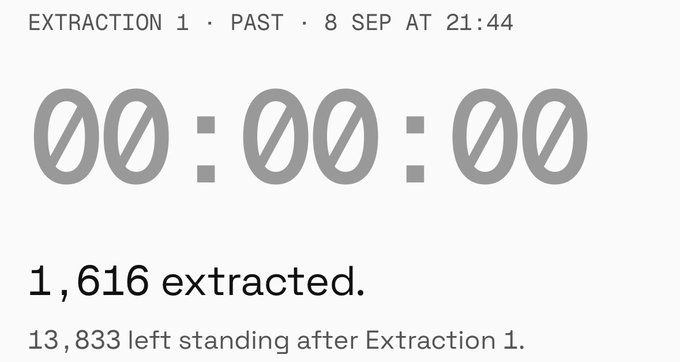 A screenshot of an NFT extraction event titled "EXTRACTION 1 · PAST · 8 SEP AT 21:44" showing a placeholder timer of 00:00:00, with text stating "1,616 extracted" and "13,833 left standing after Extraction 1," corresponding to the post announcing 1,616 NFTs burned from the @MaxExtractors collection.