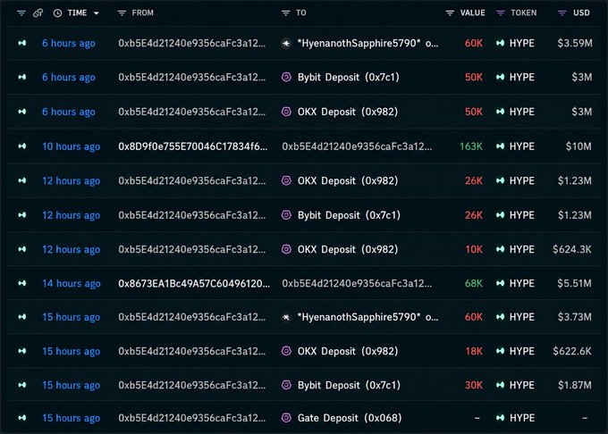 Cryptocurrency transaction tracker showing multiple transfers involving the HYPE token, with large deposits (up to 60K/$3.59M) from addresses like *Hyen...5790 and deposits to Bybit, OKX, and Gate exchanges.