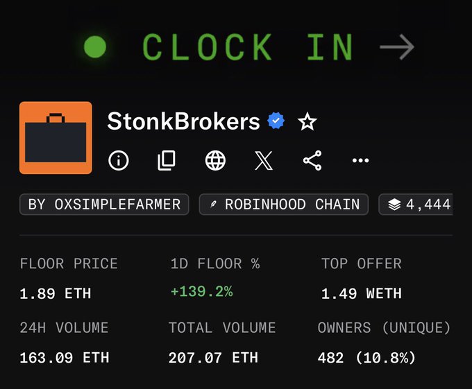 An NFT marketplace listing for 'StonkBrokers' by 0xsimplefarmer on Robinhood Chain, showing a floor price of 1.89 ETH, 1D floor change of +139.2%, and 24H volume of 163.09 ETH.