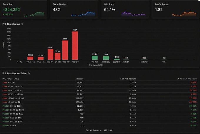 A financial trading analytics dashboard displaying metrics including Total PnL (+$24,392), Total Trades (482), Win Rate (64.1%), and Profit Factor (1.82), along with PnL distribution charts.