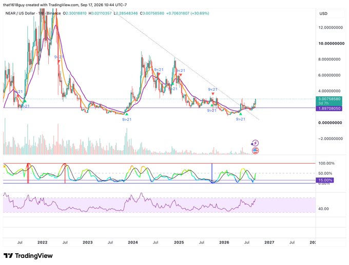 A TradingView weekly chart of $NEAR/USD (NEAR Protocol) shows the price at $3.0076, up 30.69%, with multiple "9-21" crossover signals marked along the moving averages as the price breaks above the $3 resistance level, aligning with the post's mention of $NEAR pushing past the $3 range and looking good for buying dips to the 9 EMA.