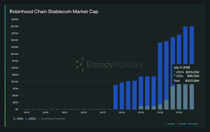 A bar chart titled 'Robinhood Chain Stablecoin Market Cap' from Entropy Advisors showing growth from late June to July 11, 2026, with USDe at $96.02M and USDG at $205.33M totaling $300.36M.